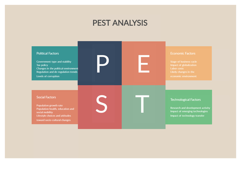 Mô hình PEST là gì Phân tích môi trường kinh doanh 2023  TopOnSeek