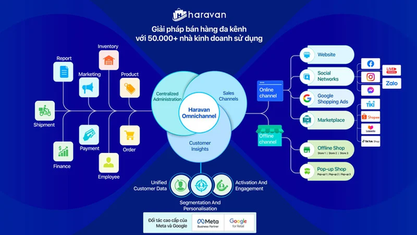 Phần mềm quản lý bán hàng đa kênh - Haravan