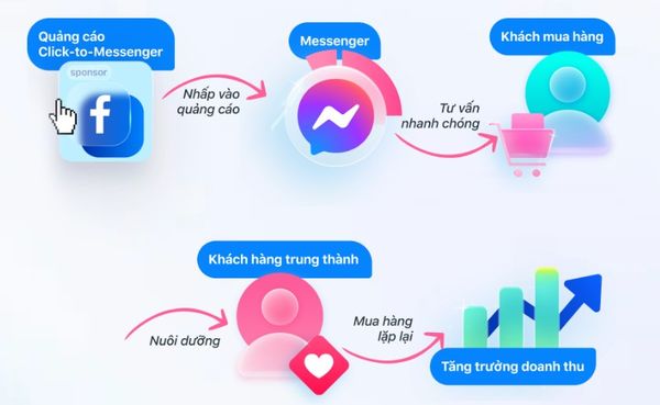 Click - to - Messenger Haravan