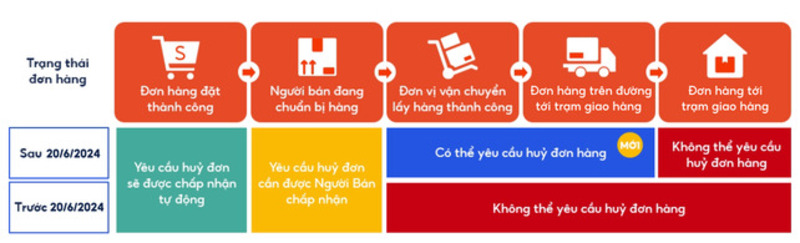 Shopee cho phép người mua có thể yêu cầu hủy đơn hàng đang trong quá trình vận chuyển