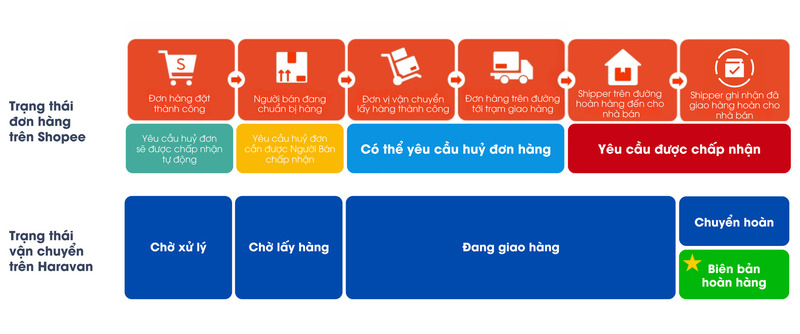 Haravan mang đến quy trình xử lý đơn hoàn trả chặt chẽ, tối ưu với Biên bản hoàn hàng