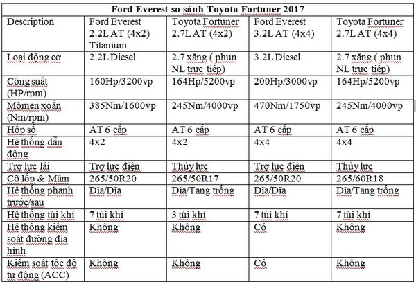 Nên chọn Ford Everest 2017 hay Toyota Fortuner 2017 ? - 1