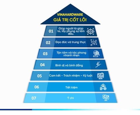 GIÁ TRỊ CỐT LÕI HOA ĐẠT HARDAWARE