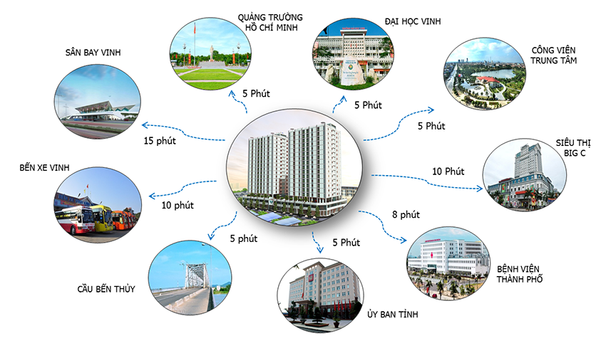 Chung cư Kim Trường Thi tọa lạc tại P. Trường Thi Thành Phố Vinh, là một  trong những dự án nổi bật nhất đang mở bán với nhiều chính sách và giá