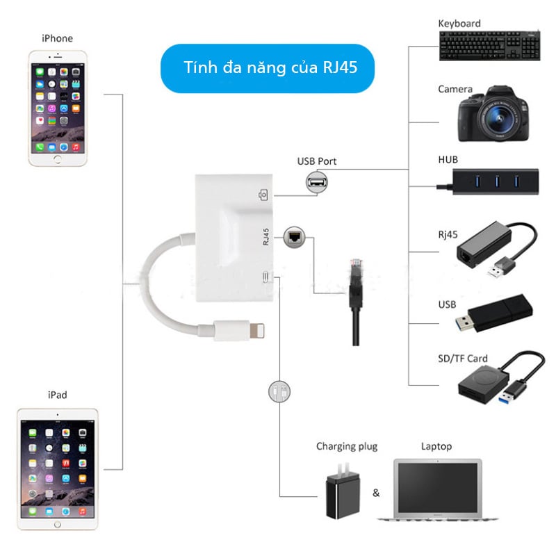 Adapter Lightning Ethernet USB RJ45 cho iPhone/ iPad giá rẻ