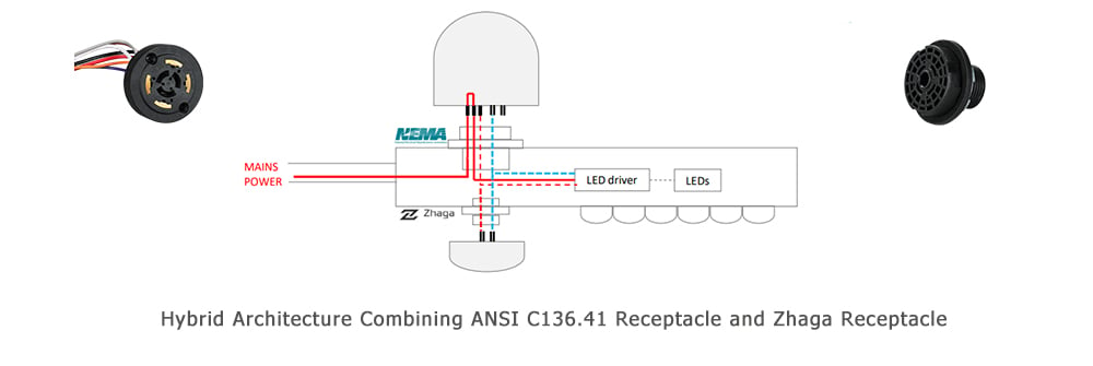 hybrid-architecture-combining-ANSI-C136.41-receptacle-and-Zhaga-receptacle