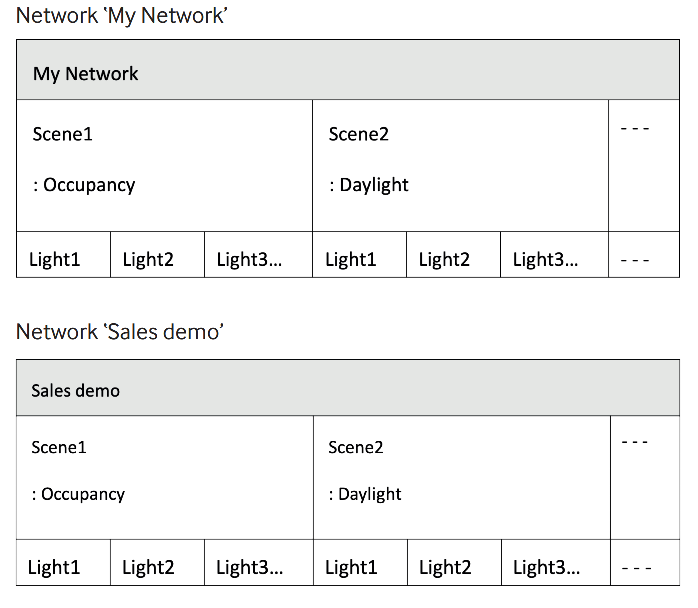 Network Create