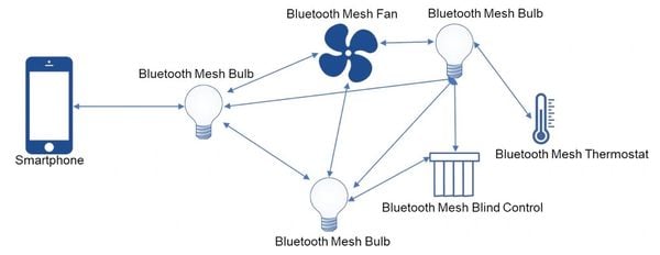 Công nghệ Bluetooth Mesh là gì?
