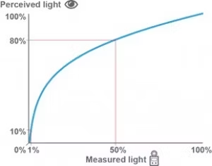 why-you-need-dimming-curves-4