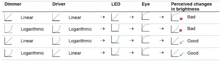 why-you-need-dimming-curves-6