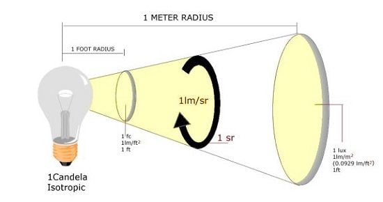 cách tính lumens