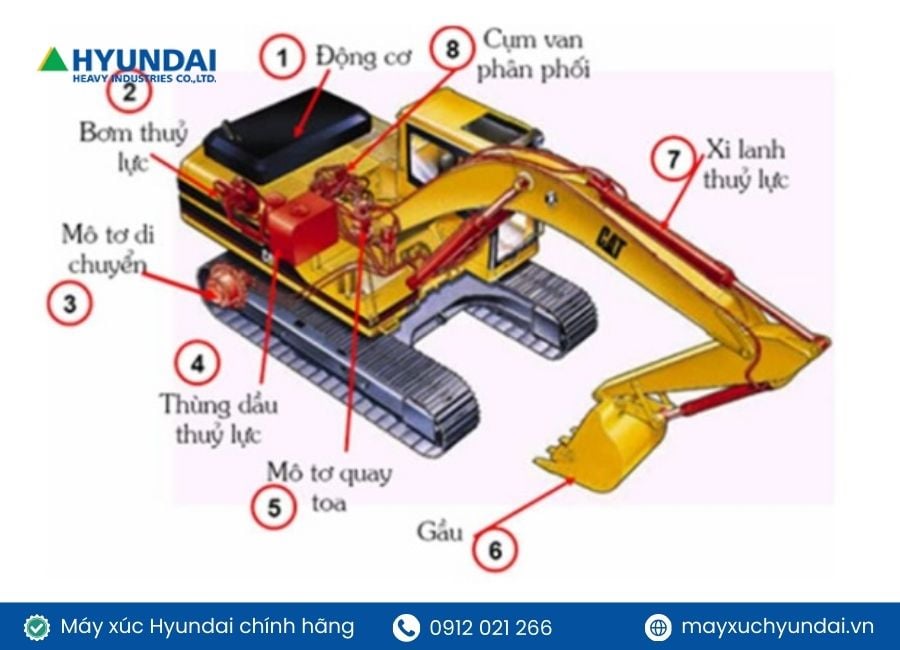hệ thống thuỷ lực máy xúc