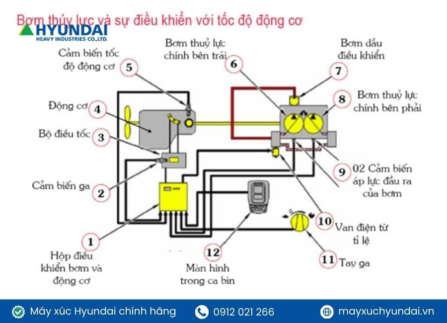 hệ thống thuỷ lực máy xúc