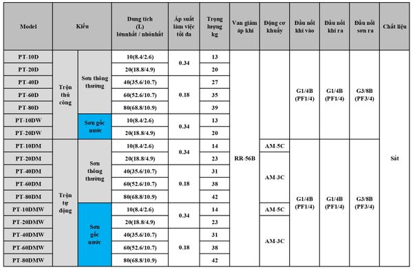 thông số kỹ thuật nồi trộn sơn anest iwata nhật bản