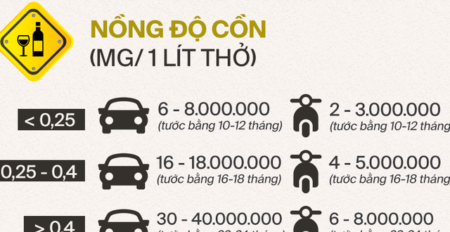 Xử phạt nồng độ cồn 2020 đối với ô tô, xe máy, xe đạp