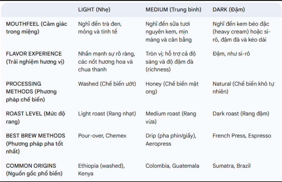so sánh các mức độ rang