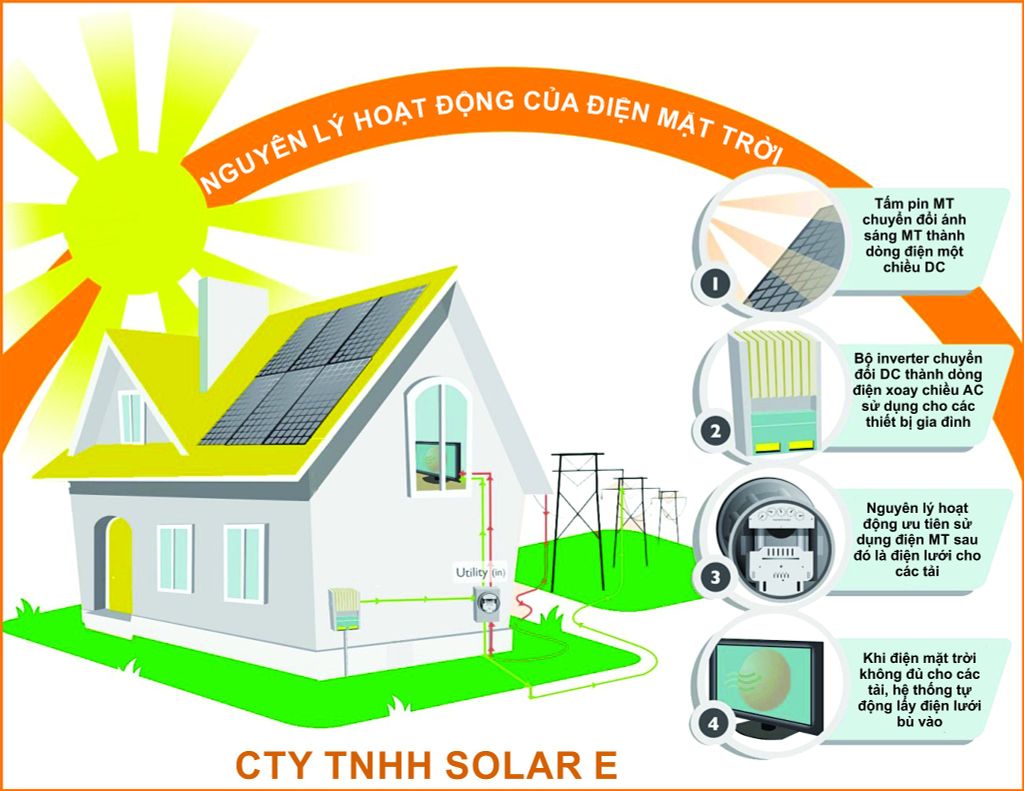 điện mặt trời; năng lượng; hòa lưới; điện mặt trời hòa lưới