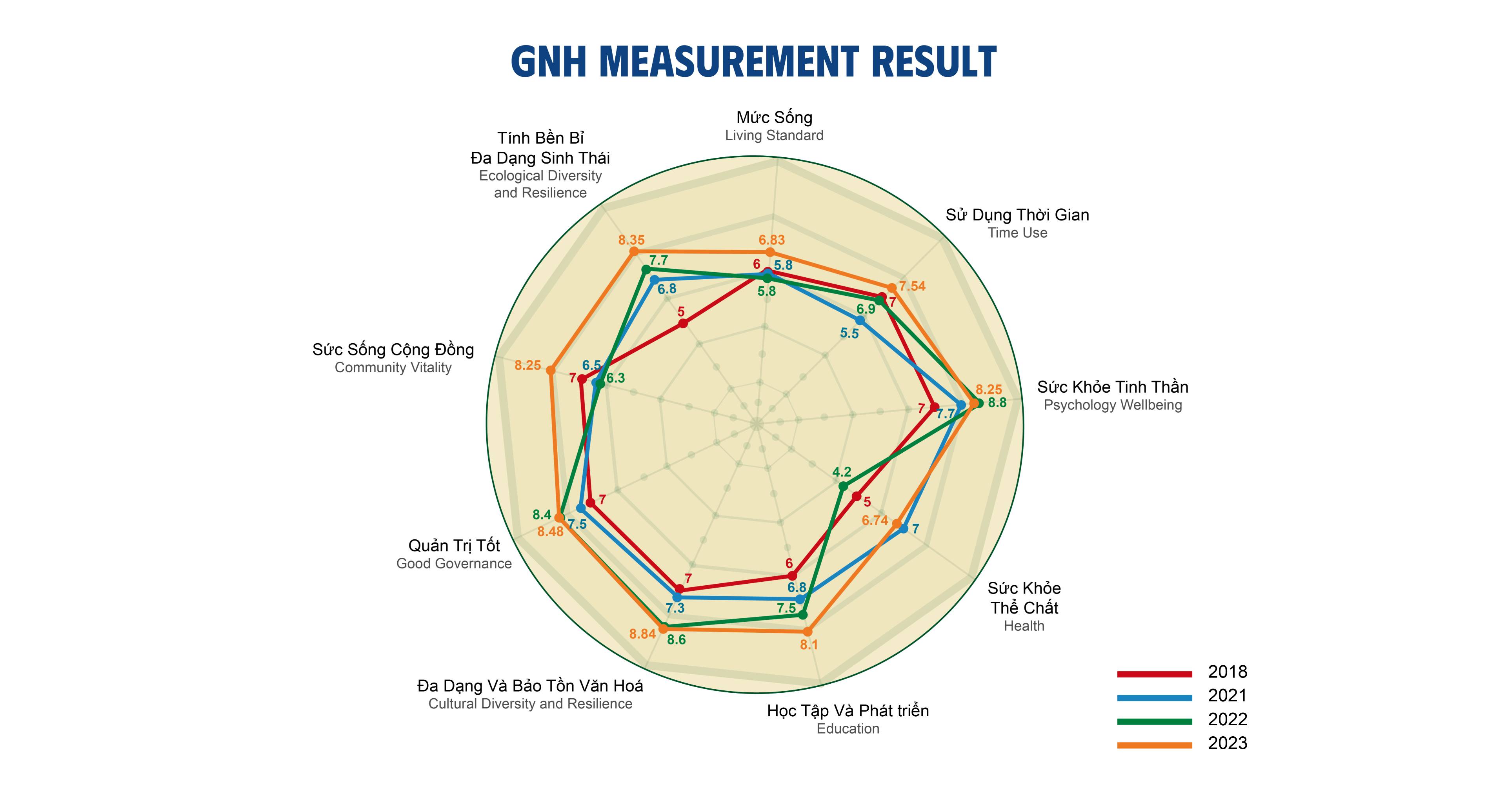 Kết quả đo lường GNH tổ chức