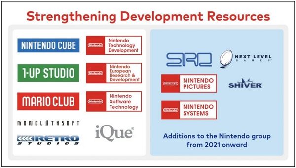 Đi ngược trào lưu, Nintendo khẳng định muốn tập trung vào mở rộng tổ chức đang có hơn là các hoạt động sáp nhập hay mua lại