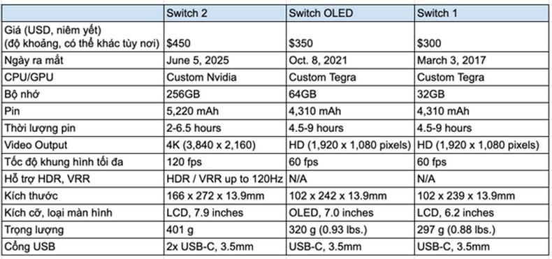 so sánh thông số kỹ thuật giữa Nintendo Switch 2 vs. Switch OLED vs. Switch 1