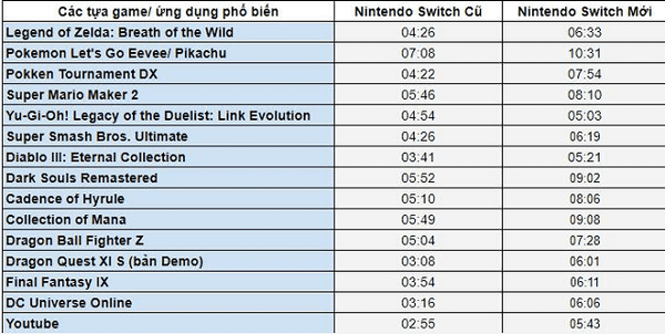 thời lượng pin Nintendo Switch 2019