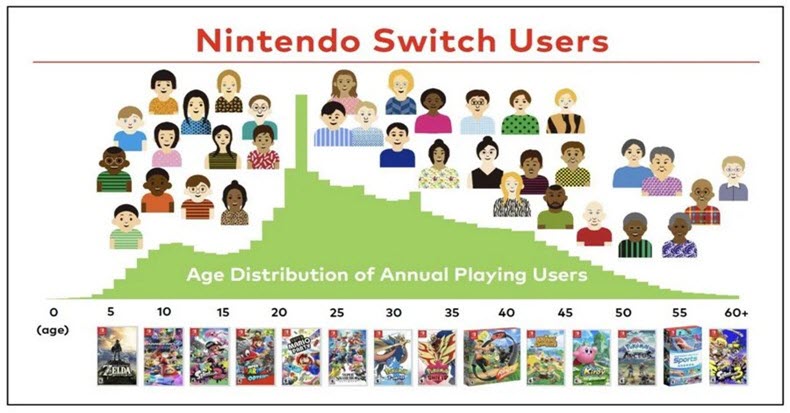 liên quan đến độ tuổi dùng Switch chơi game phổ biến nhất hiện nay
