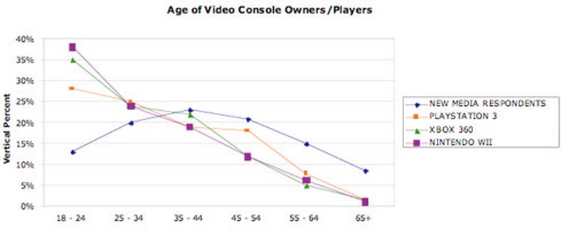 Số liệu thống kê trong quá khứ về người chơi game console qua các độ tuổi từ trang Endgadget