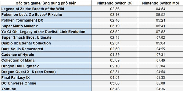 so sánh thời lượng pin Nintendo Switch 2019