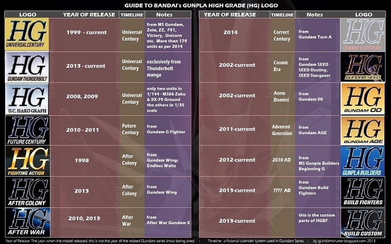 Bandai Gundam High Grade logo guide HGBF HGAC HGAW HGFC HGUC HGSeed