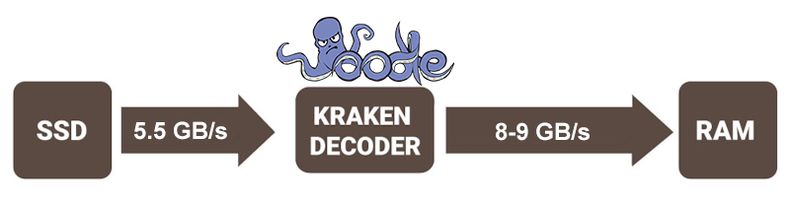 công nghệ Oodle Kraken nén game ps5
