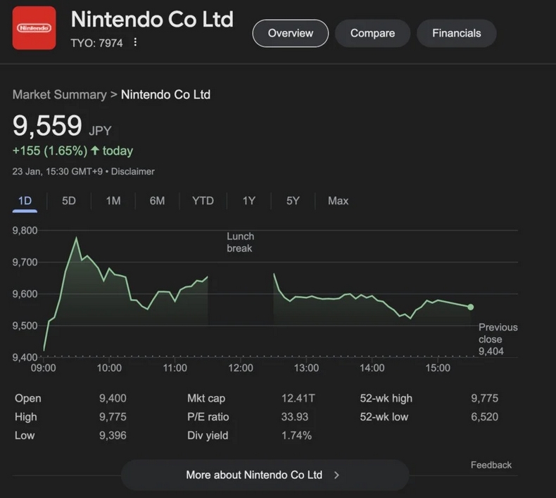 cổ phiếu Nintendo đang tăng với mức cực kỳ hấp dẫn vào ngày 23 tháng 01 năm 2025