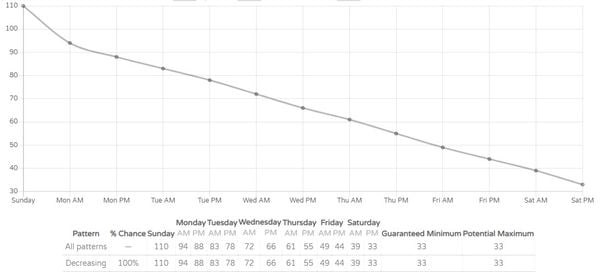 Guide to Animal Crossing New Horizons Decreasing Turnip