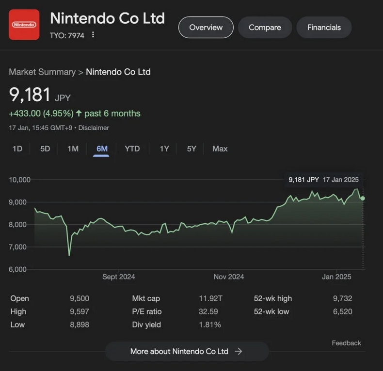 Giá cổ phiếu của Nintendo trước khi công bố Switch 2 qua trailer đầu tiên