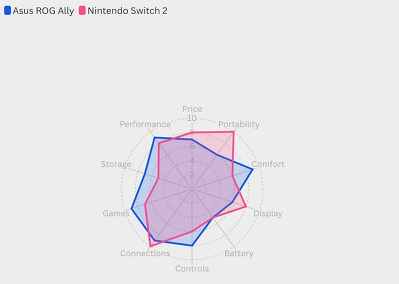 Biểu đồ so sánh các yếu tố Nintendo Switch 2 vs ROG Ally