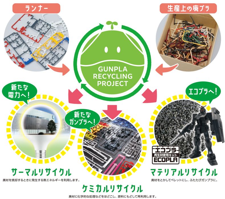 quá trình Gunpla Recycling Project