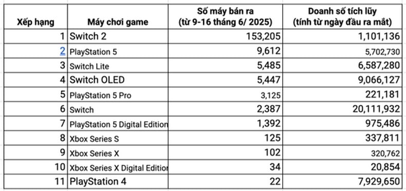 tuần thứ hai bán Switch 2 và doanh số tích lũy từng hệ máy