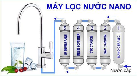 Máy lọc nước Nano nào tốt? Lợi ích thực sự mà máy mang lại