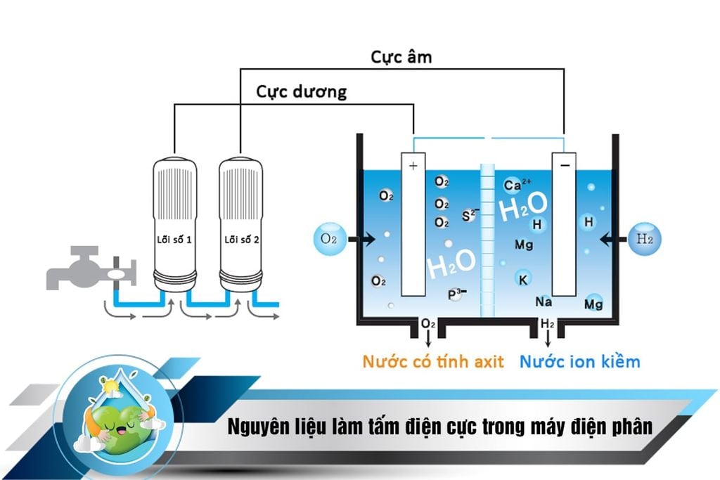 Điện phân nước là gì? Công nghệ điện phân của máy điện giải có vai trò ra sao?