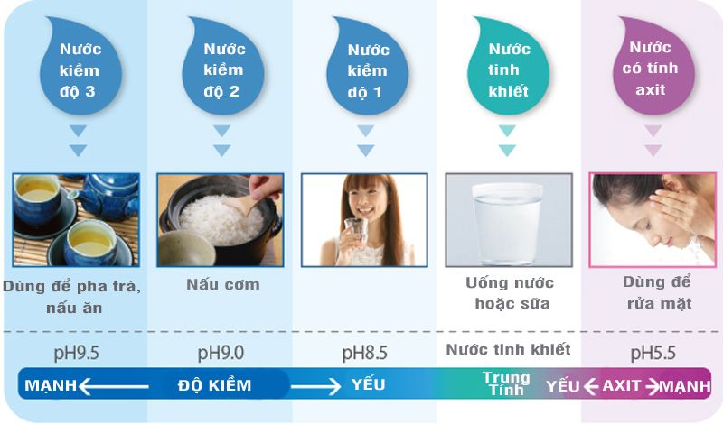 Ở mỗi mức độ PH khác nhau thì nước ion kiềm sẽ đem đến những tác dụng khác nhau