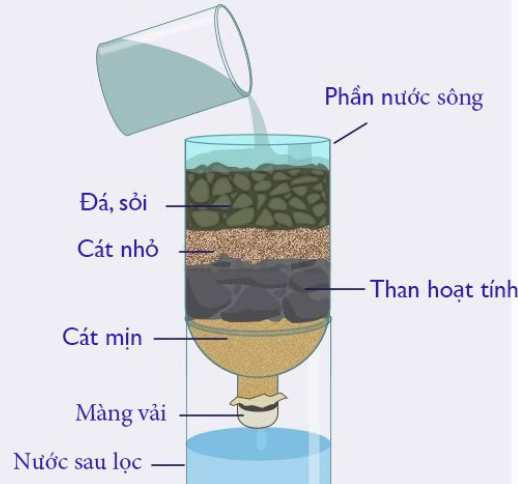 Cách sử dụng và vận hành đúng cách