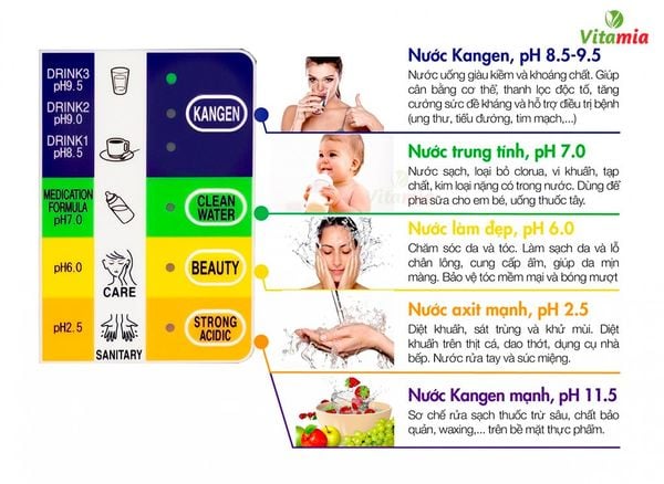 Kangen Leveluk SD501 tạo ra 5 loại nước quý tốt cho sức khỏe người sử dụng