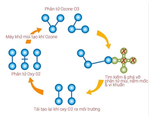 cong-nghe-loc-ozone-cong-nghe-loc-khong-khi