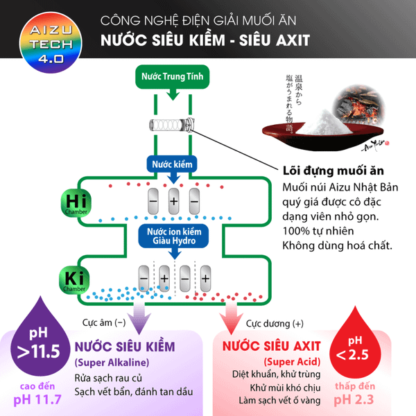 Fuji Smart JP900 với công nghệ Aizu Tech 4.0 giúp tạo dải pH rộng ~ 2.3 - 11.7