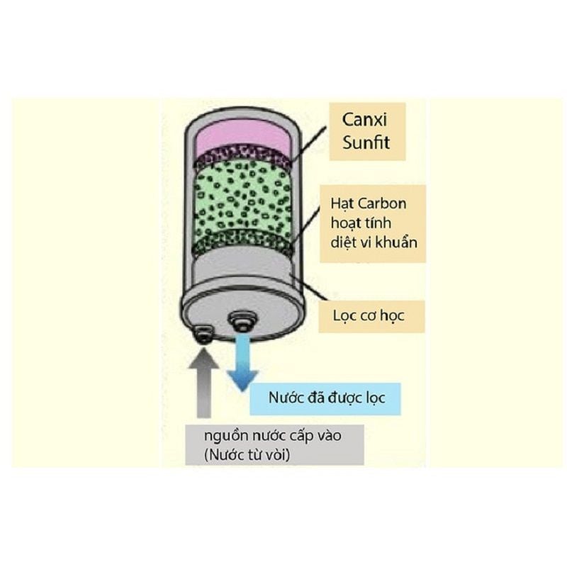 Các lớp vật chất trong tim lọc giúp lọc sạch nước trước khi đến quá trình điện phân