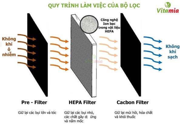 Tac-dung-cua-may-loc-khong-khi-cong-nghe-hepa