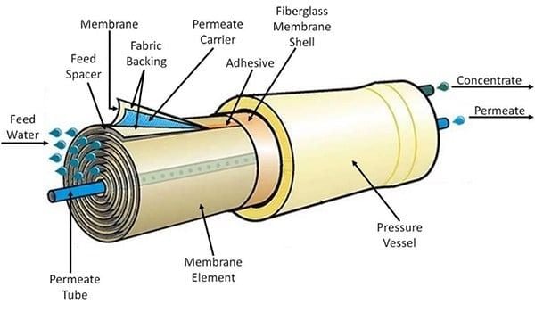 Lọc RO (Reverse Osmosis)