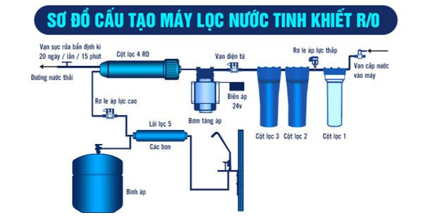 Nguyên lý hoạt động máy lọc nước RO