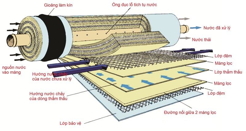 Sử dụng công nghệ lọc RO hiện đại