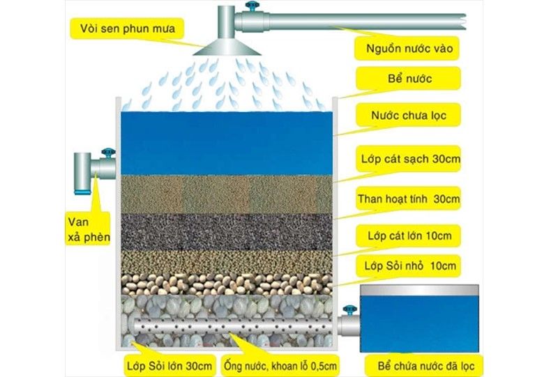 Xử lý nước bằng phương pháp sử dụng bể lắng lọc và giàn mưa
