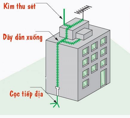 Quy trình thi công chống sét